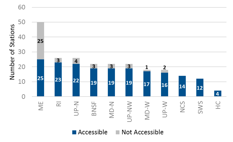 Proportion of Metra Stations that are Wheelchair Accessible by Line