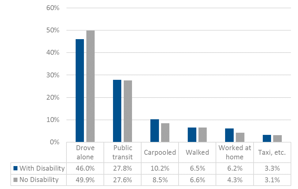 Commute mode share by disability status