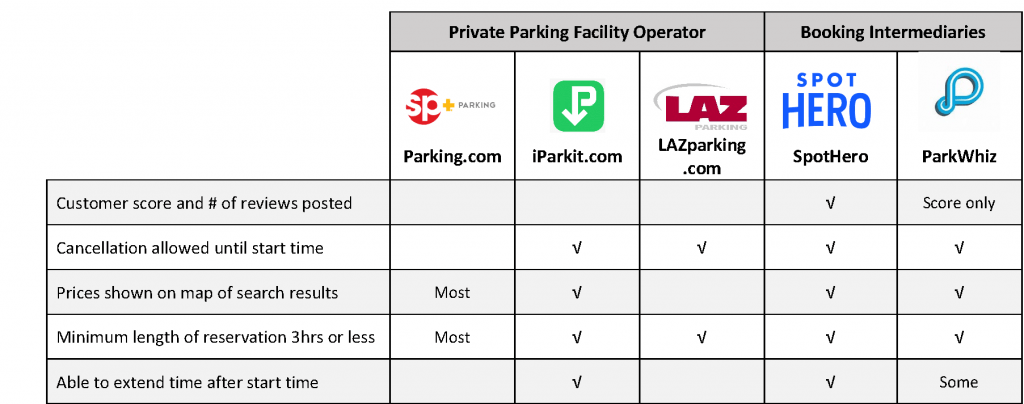 Conveniences and Information Available on Booking Intermediaries vs. Parking Operator Websites